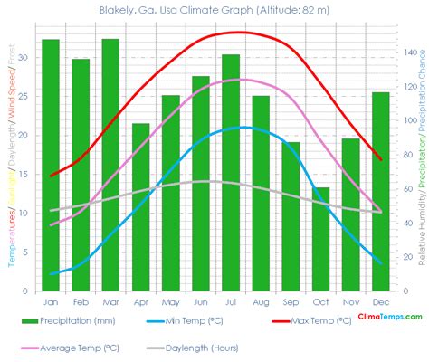 Blakely, Ga Climate Blakely, Ga Temperatures Blakely, Ga, Usa Weather ...