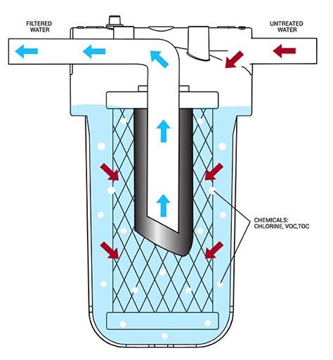 How Does Activated Carbon Filter Water?