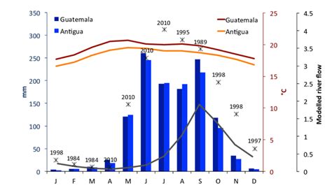 Averaged monthly rainfall and temperature for the cities of Guatemala ...