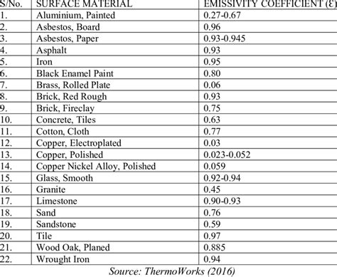 Common Substances Emissivity Table | Download Scientific Diagram