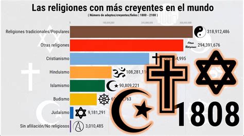 Las religiones con más creyentes en el mundo - YouTube