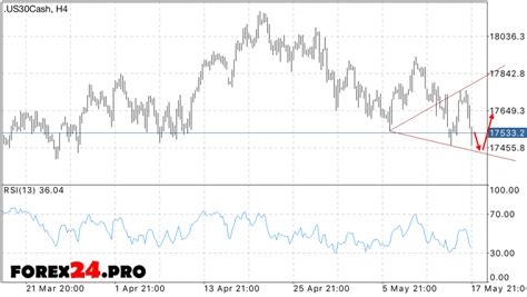 Dow Jones forecast — May 19, 2016 - FOREX24.PRO