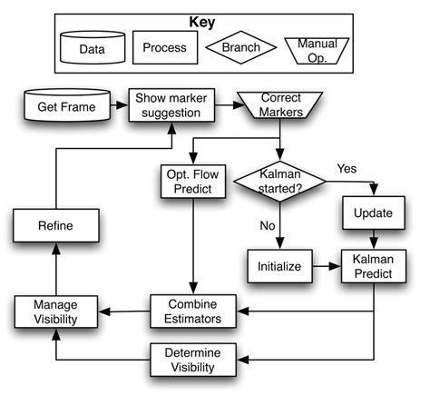 High Level Process Flow Diagram