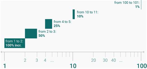 How to read a log scale: Growth rate