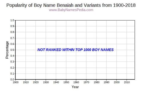 Benaiah - Meaning of Benaiah, What does Benaiah mean?