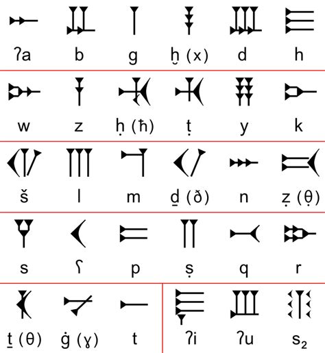 Ugaritic-alphabet-chart.svg | Alphabet, Ancient scripts, Alphabet charts