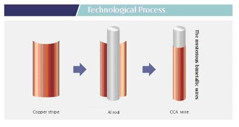 Cca wire (China Trading Company) - Electric Wire & Cable - Optical Fiber, Cable & Wire Products ...