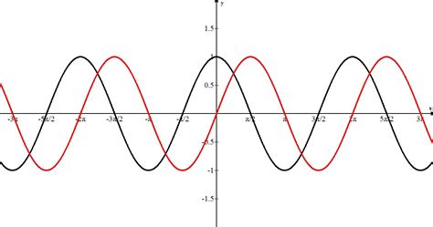 Sine And Cosine Graphs