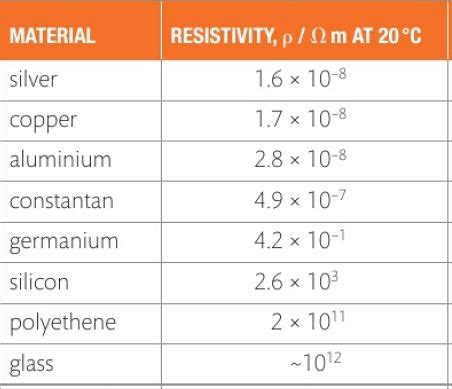 The resistivity of different materials - shown in a table - PhysicsTeacher.in