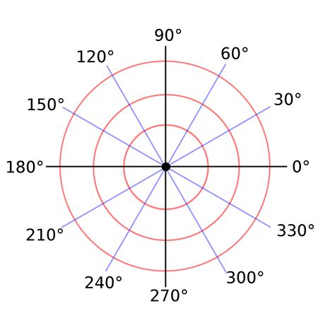 Polar Coordinates for Better Visualization with ggplot2 | by Yahia El ...