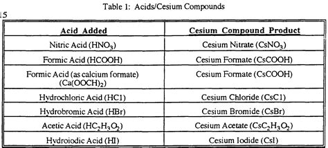 Patent EP0819098A1 - Process for the production of cesium compounds - Google Patents