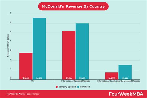 McDonald's Revenue By Country - FourWeekMBA