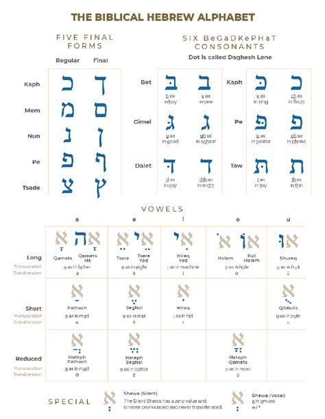 Biblical Hebrew Alphabet