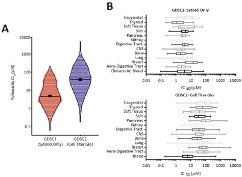 Previous large-scale screens using ATP assays report high IC50 values ...