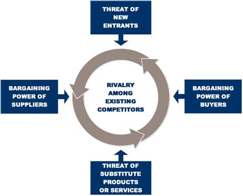 Five Forces Of Competition, Michael Porter | Competitive Advantage ...