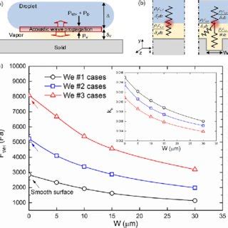 (a) Schematics of a Leidenfrost droplet on a surface with related ...