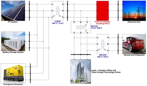 Real-Time Digital Simulation of Microgrid Control Strategies