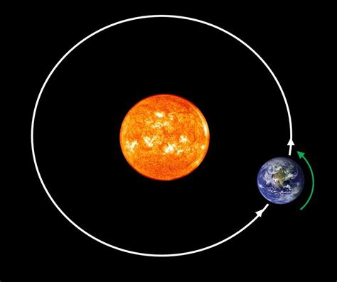 How The Earth Rotates Around The Sun