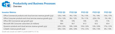 Microsoft 2023 Q3 earnings outperform, but Azure growth slows ...