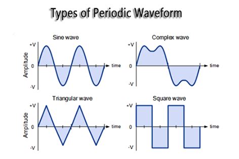 Types of Periodic Waveform | Elec Eng World