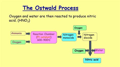 Fertilisers 03 Ostwald Process - YouTube