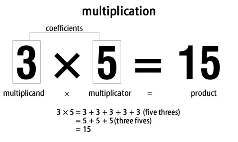 File:Simple multiplication.png - Simple English Wikipedia, the free encyclopedia