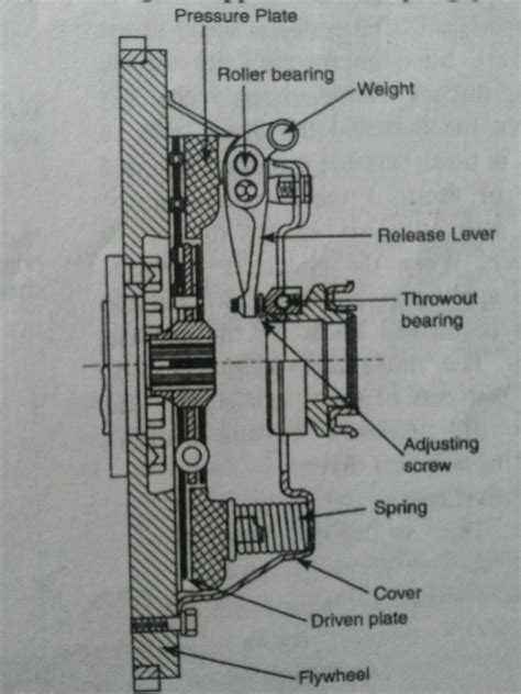 Semi centrifugal clutch | Tech-Mechanical