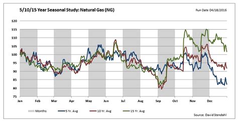 Natural Gas Prices: Watch That 100 Day Moving Average!