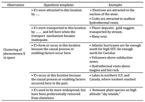 "Hypothesis templates" for extracting meaning from spatial information