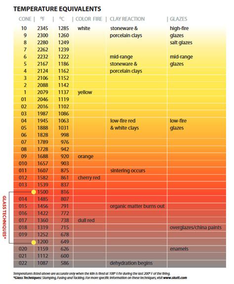 What is the Orton Cone Chart? | Skutt Ceramics