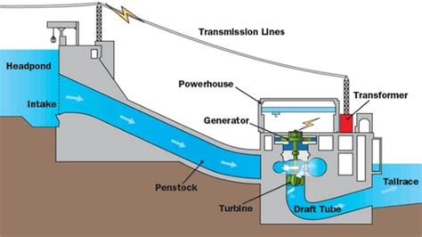 Hydroelectric Power Generation Process | OPEN READ