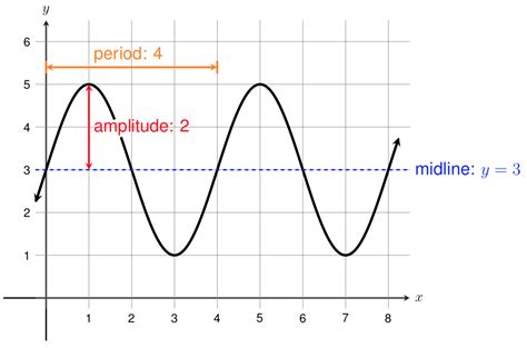 MFG Periodic Functions