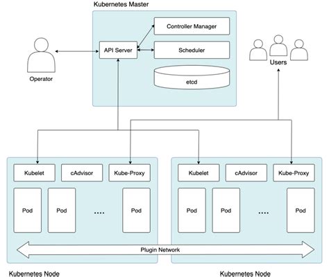 Kubernetes Architecture - DEV Community