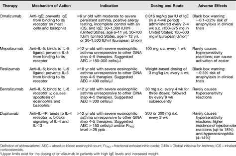 Table 1 from Role of Biologics in Asthma | Semantic Scholar