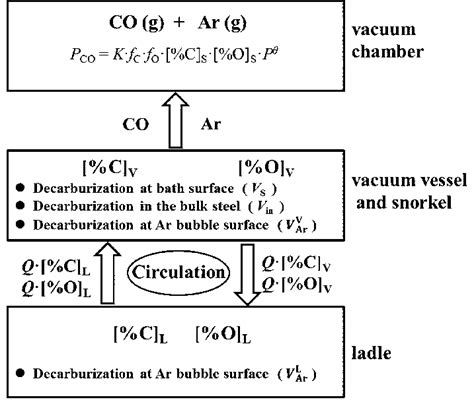 Material balance in the decarburization process of SSRF. | Download Scientific Diagram