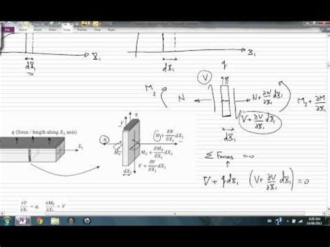 Euler-bernoulli Beam Equation