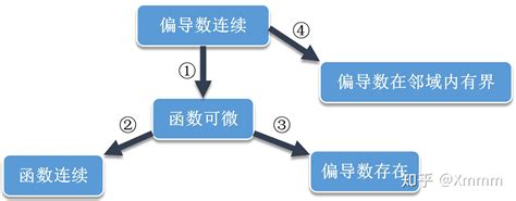 多元函数可微性与偏导数的联系 - 知乎