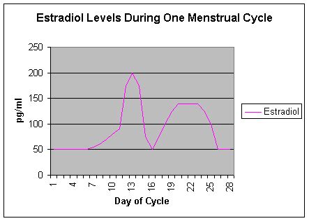 Estradiol