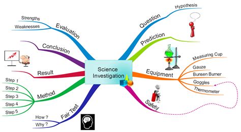 Education – Example Mind Maps | iMindMap Mind Mapping