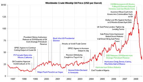 Replacement for an Oil Price Radial Chart - Peltier Tech Blog