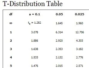 Degrees Of Freedom Examples In Statistics – CollegeLearners.com