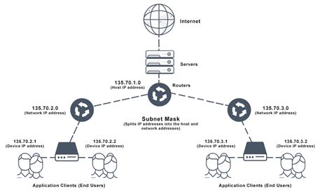 Subnetting Simplified. The process of dividing a network into… | by ...