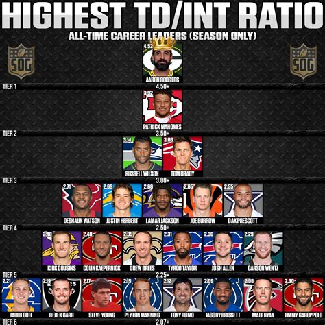 Best Touchdown to Interception Ratio Ever in NFL History - SOG Sports