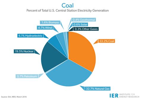 Coal - IER