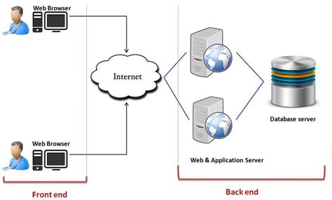 Cloud Computing Architecture and Components