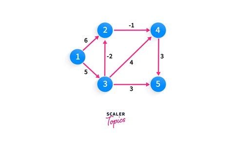 Bellman–Ford Algorithm | Scaler Topics