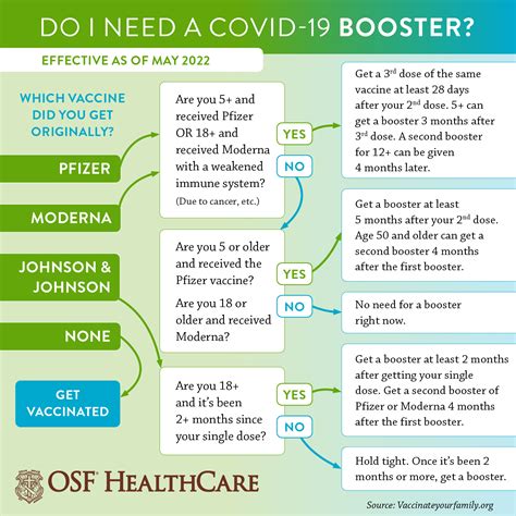 What is a booster shot and why do I need it? | OSF HealthCare