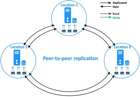 Replication Architecture In Sql Server - The Architect