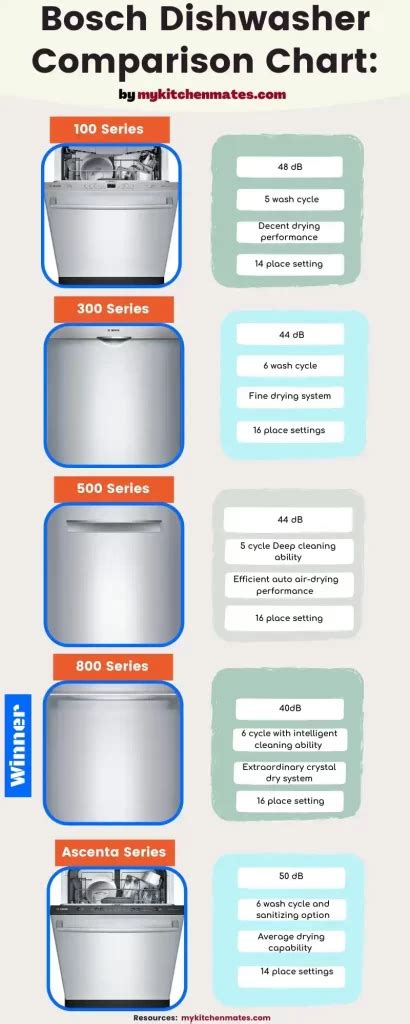 Top 5 Bosch Dishwasher Comparison Chart And Review