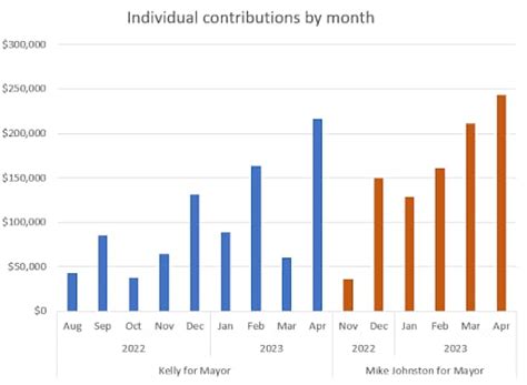 Mike Johnston and Kelly Brough raised more than $800,000 combined in April